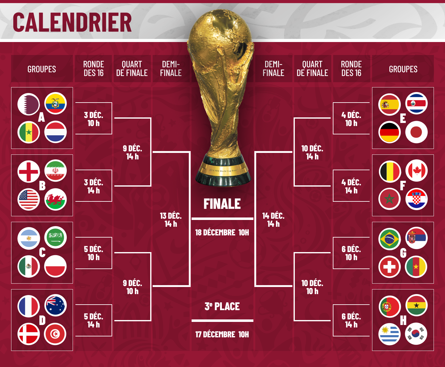 Mondial-2022 : qui sont les 16 qualifiés pour les huitièmes de