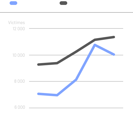 Statistiques sur les fraudes au Canada
