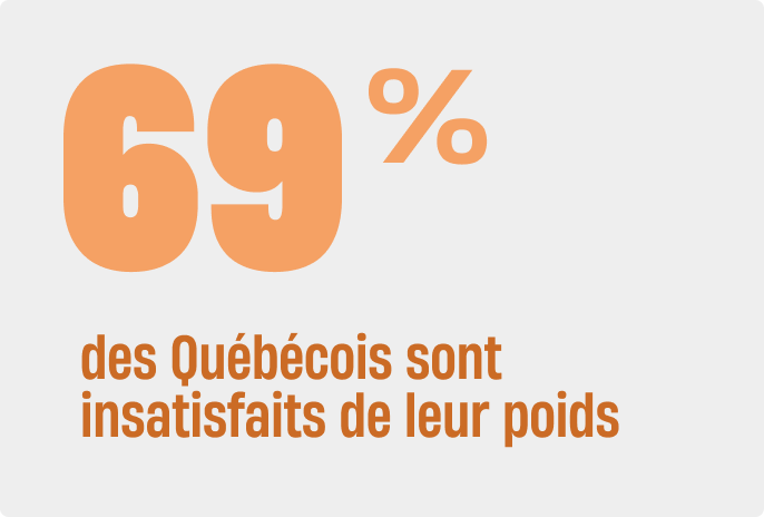 69% des Québécois sont insatisfaits de leur poids