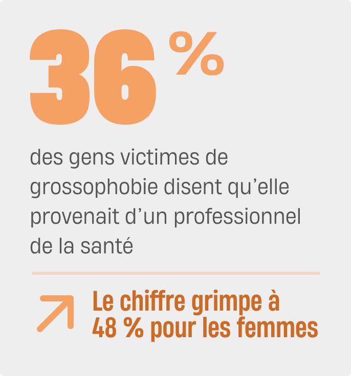 36% des gens victimes de grossophobie disent qu’elle provenait d’un professionnel de la santé. Le chiffre grimpe à 48 % pour les femmes.