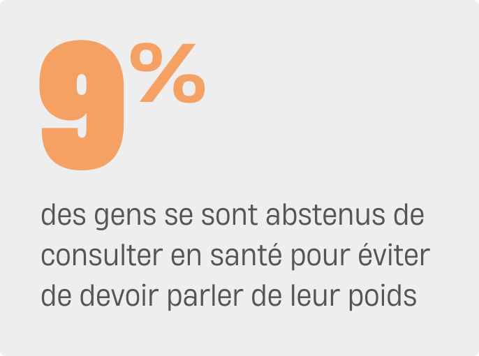 9% des gens se sont abstenus de consulter en santé pour éviter de devoir parler de leur poids