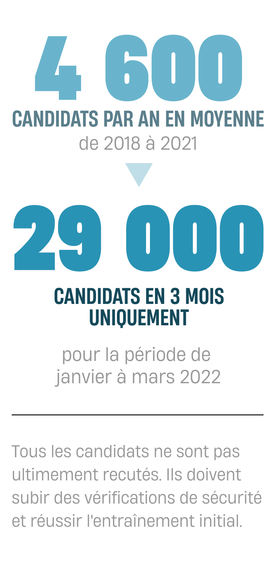 4600 candidats en moyenne de 2018 à 2021, 29 000 candidats en trois mois uniquement de janvier à mars 2022. Tous les candidats ne sont pas ultimement recutés. Ils doivent subir des vérifications de sécurité et réussir l'entraînement initial.
