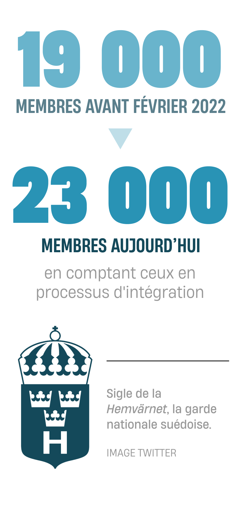 19000 membres avant février 2022, 23000 membres aujourd'hui. Sigle de la Hemvärnet, la garde nationale suédoise. IMAGE TWITTER 