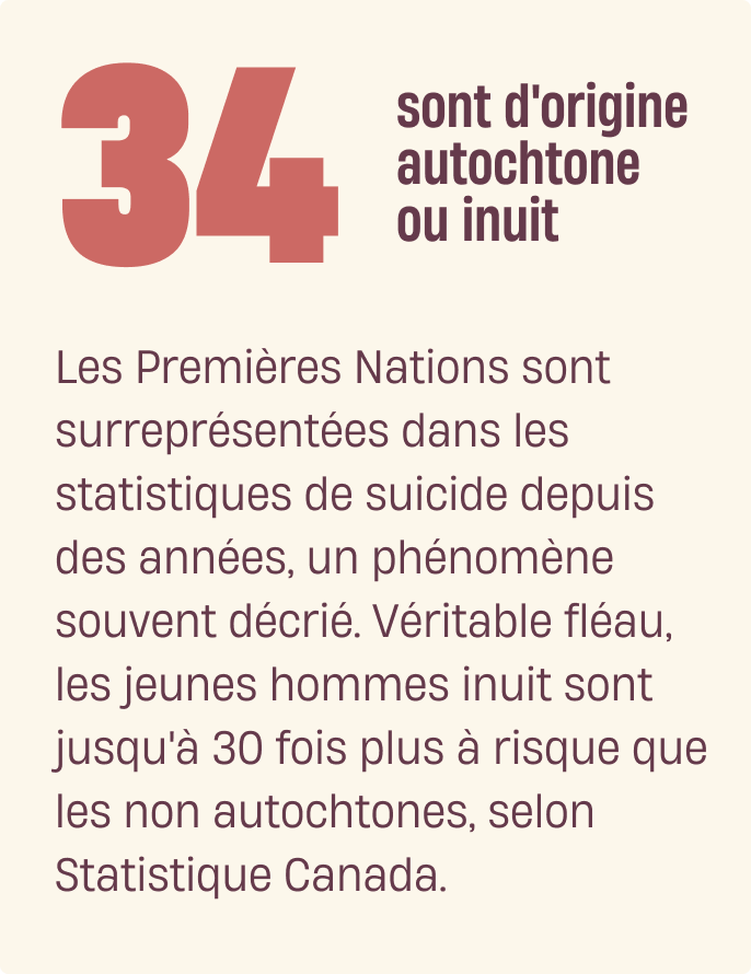Les Premières Nations sont surreprésentées dans les statistiques de suicide depuis des années, un phénomène souvent décrié. Véritable fléau, les jeunes hommes inuit sont jusqu'à 30 fois plus à risque que les non autochtones, selon Statistique Canada.
