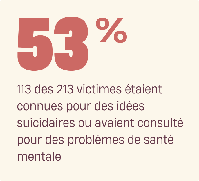 113 des 213 victimes étaient connues pour des idées suicidaires ou avaient consulté pour des problèmes de santé mentale