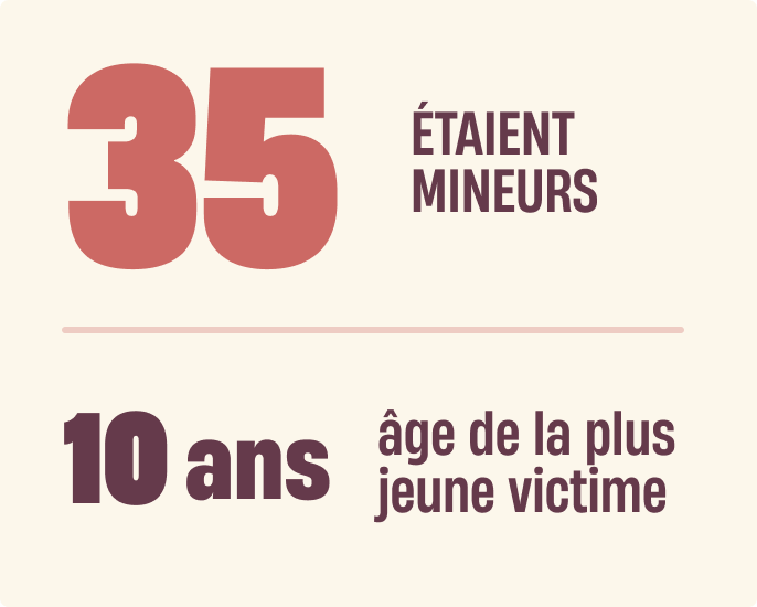 35 étaient mineurs, la plus jeune victime avait 10 ans